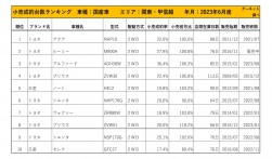 2023年6月度　国産車小売成約台数ランキング【関東・甲信越エリア】