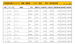 2023年6月度　国産車小売成約台数ランキング【東北エリア】