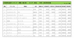 2023年6月度　輸入車小売成約台数ランキング【東北エリア】