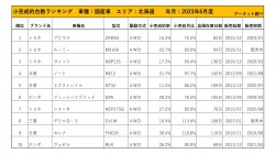 2023年6月度　国産車小売成約台数ランキング【北海道エリア】