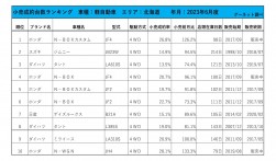 2023年6月度　軽自動車小売成約台数ランキング【北海道エリア】
