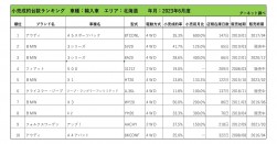 2023年6月度　輸入車小売成約台数ランキング【北海道エリア】