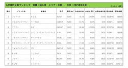 2023年6月度　輸入車小売成約台数ランキング【全国エリア】