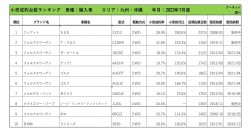 2023年7月度　輸入車自動車小売成約台数ランキング【九州・沖縄エリア】