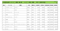 2023年7月度　輸入車小売成約台数ランキング 【中国・四国エリア】