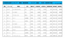 2023年7月度　軽自動車小売成約台数ランキング【近畿エリア】