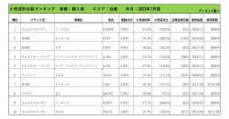 2023年7月度　輸入車小売成約台数ランキング【近畿エリア】