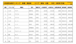 2023年7月度　国産車小売成約台数ランキング【東海・北陸エリア】