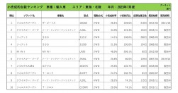 2023年7月度　輸入車小売成約台数ランキング【東海・北陸エリア】