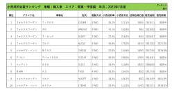 2023年7月度　輸入車小売成約台数ランキング【関東・甲信越エリア】