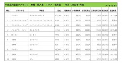 2023年7月度　輸入車小売成約台数ランキング【北海道エリア】