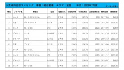 2023年7月度　軽自動車小売成約台数ランキング【全国エリア】