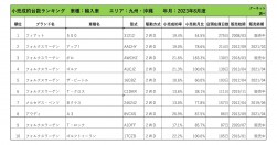 2023年8月度　輸入車自動車小売成約台数ランキング【九州・沖縄エリア】