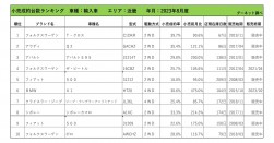 2023年8月度　輸入車小売成約台数ランキング【近畿エリア】