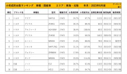 2023年8月度　国産車小売成約台数ランキング【東海・北陸エリア】