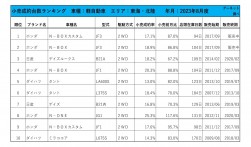 2023年8月度　軽自動車小売成約台数ランキング【東海・北陸エリア】
