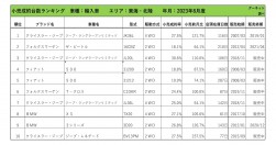 2023年8月度　輸入車小売成約台数ランキング【東海・北陸エリア】