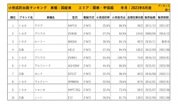 2023年8月度　国産車小売成約台数ランキング【関東・甲信越エリア】