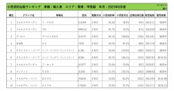 2023年8月度　輸入車小売成約台数ランキング【関東・甲信越エリア】