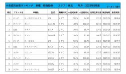 2023年8月度　軽自動車小売成約台数ランキング【東北エリア】