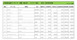 2023年8月度　輸入車小売成約台数ランキング【東北エリア】