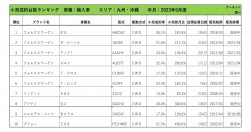 2023年9月度　輸入車自動車小売成約台数ランキング【九州・沖縄エリア】