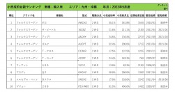 2023年9月度　輸入車自動車小売成約台数ランキング【九州・沖縄エリア】