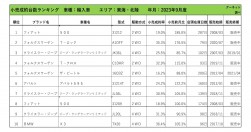 2023年9月度　輸入車小売成約台数ランキング【東海・北陸エリア】
