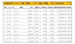 2023年9月度　国産車小売成約台数ランキング【関東・甲信越エリア】