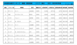 2023年9月度　軽自動車小売成約台数ランキング【東北エリア】