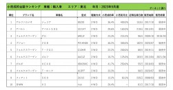 2023年9月度　輸入車小売成約台数ランキング【東北エリア】