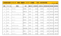 2023年9月度　国産車小売成約台数ランキング【北海道エリア】