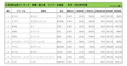 2023年9月度　輸入車小売成約台数ランキング【北海道エリア】