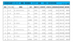 2023年9月度　軽自動車小売成約台数ランキング【全国エリア】