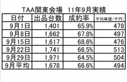 画像2　TAA関東会場　11年9月実績