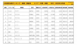 2023年10月度　国産車小売成約台数ランキング 【中国・四国エリア】