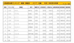 2023年10月度　国産車小売成約台数ランキング【近畿エリア】