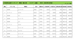 2023年10月度　輸入車小売成約台数ランキング【近畿エリア】