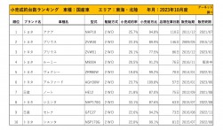 2023年10月度　国産車小売成約台数ランキング【東海・北陸エリア】