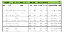 2023年10月度　輸入車小売成約台数ランキング【東海・北陸エリア】