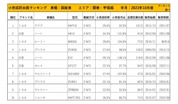 2023年10月度　国産車小売成約台数ランキング【関東・甲信越エリア】