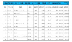 2023年10月度　軽自動車小売成約台数ランキング【関東・甲信越エリア】