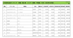 2023年10月度　輸入車小売成約台数ランキング【関東・甲信越エリア】