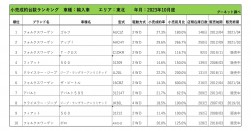 2023年10月度　輸入車小売成約台数ランキング【東北エリア】