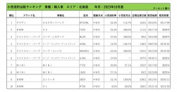 2023年10月度　輸入車小売成約台数ランキング【北海道エリア】