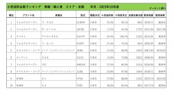 2023年10月度　輸入車小売成約台数ランキング【全国エリア】