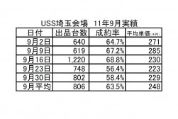 画像2　　USS埼玉会場　11年9月実績
