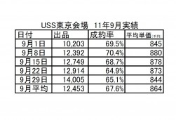 画像2  USS東京会場　11年9月実績