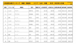 2023年11月度　国産車小売成約台数ランキング【九州・沖縄エリア】