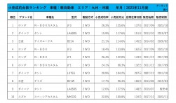 2023年11月度　軽自動車小売成約台数ランキング【九州・沖縄エリア】